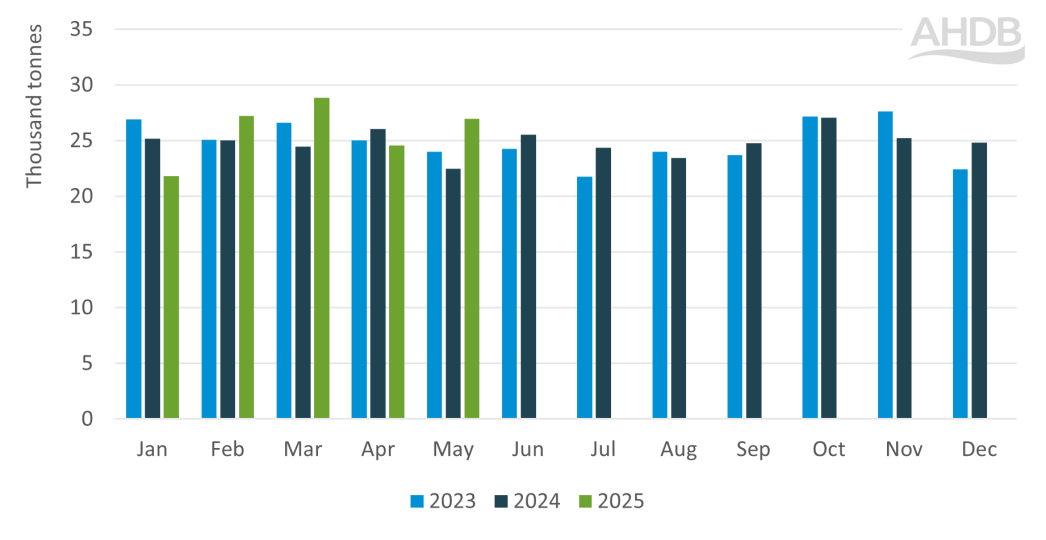 Chart showing monthly UK pig meat export volumes to May 2025